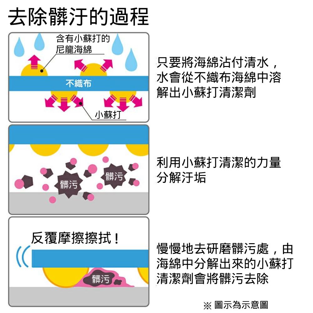 去除髒汙的過程含有小蘇打的尼龍海綿不織布小蘇打髒污 Ⓡ髒污只要將海綿付清水,水會從不織布海綿中解出小蘇打清潔劑利用小蘇打清潔的力量分解汙垢反覆摩擦擦拭!髒污慢慢地去研磨髒污處,由海綿中分解出來的小蘇打清潔劑會將髒污去除※圖示為示意圖