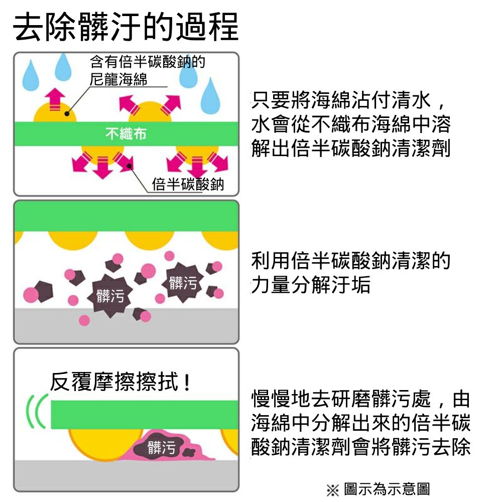 去除髒汙過程含有半碳酸鈉的尼龍海綿不織布倍半碳酸鈉髒污Ⓡ髒污只要將海綿付清水,水會從不織布海綿中解出倍半碳酸鈉清潔劑利用倍半碳酸鈉清潔的力量分解汙垢反覆摩擦擦拭!髒污慢慢地去研磨髒污處,由海綿中分解出來的倍半碳酸鈉清潔劑會將髒污去除※圖示為示意圖