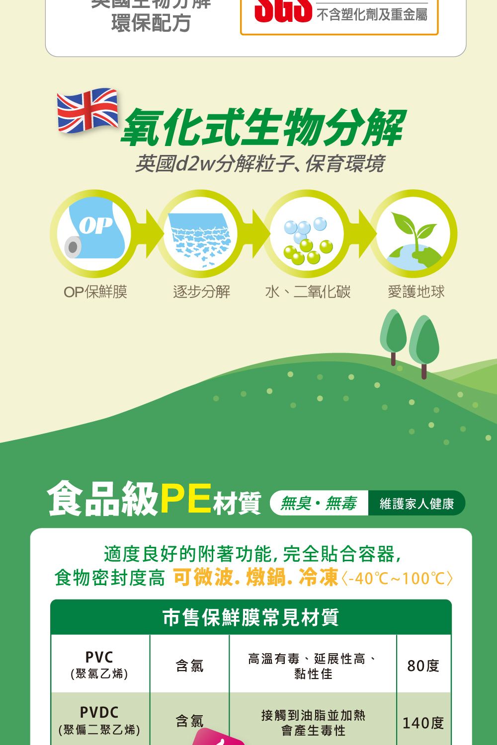 不含塑化劑及重金屬環保配方米氧化式生物分解OP英國d2w分解粒子、保育環境OP保鮮膜逐步分解 水、二氧化碳 愛護地球食品級PE材質 無臭無毒維護家人健康適度良好的附著功能,完全合容器,食物密封度高 可微波.燉鍋.冷凍-40~市售保鮮膜常見材質PVC含氯(聚氯乙烯)高溫有毒、延展性高、黏性佳80度PVDC含氯接觸到油脂並加熱140度(聚偏二聚乙烯)會產生毒性