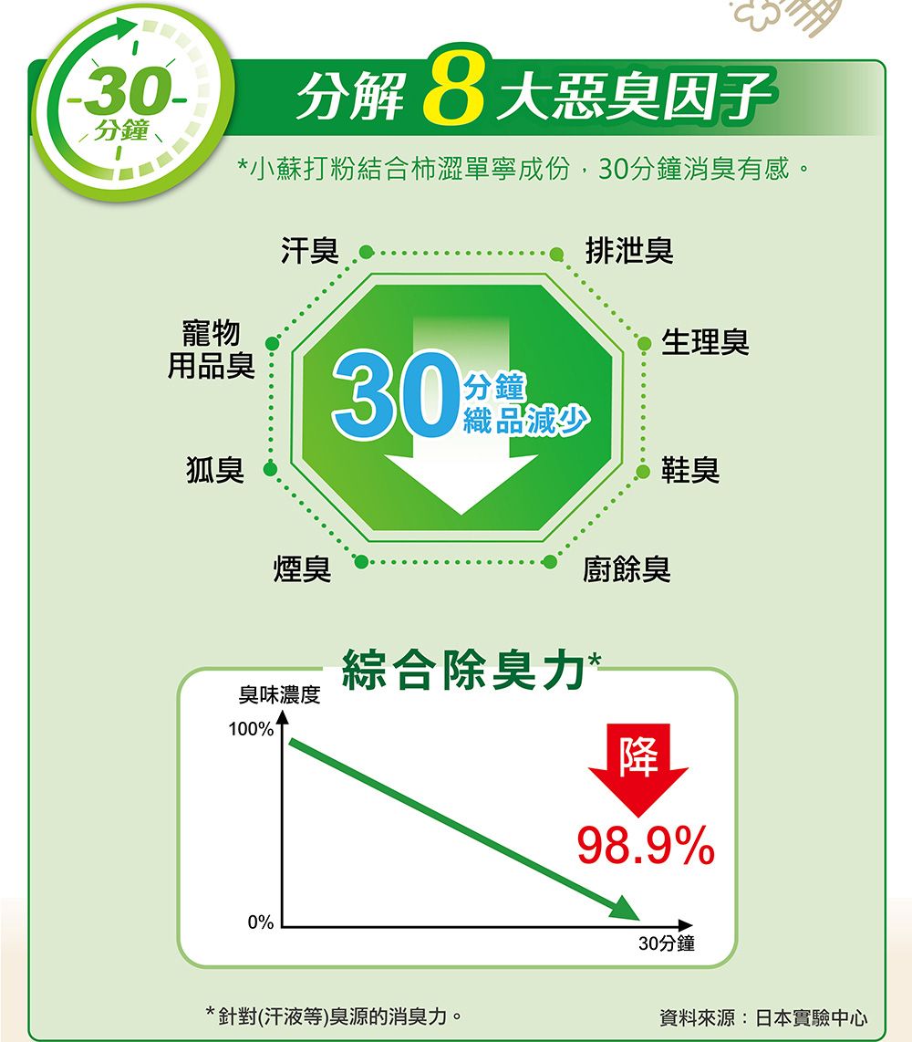 分鐘寵物分解8大惡臭因子*小蘇打粉結合柿澀單寧成份,30分鐘消臭有感。汗臭排泄臭生理臭30織品減少鞋臭用品臭狐臭煙臭臭味濃度廚餘臭綜合除臭力*100%0%降98.9%30分鐘*針對(汗液等)臭源的消臭力。資料來源:日本實驗中心