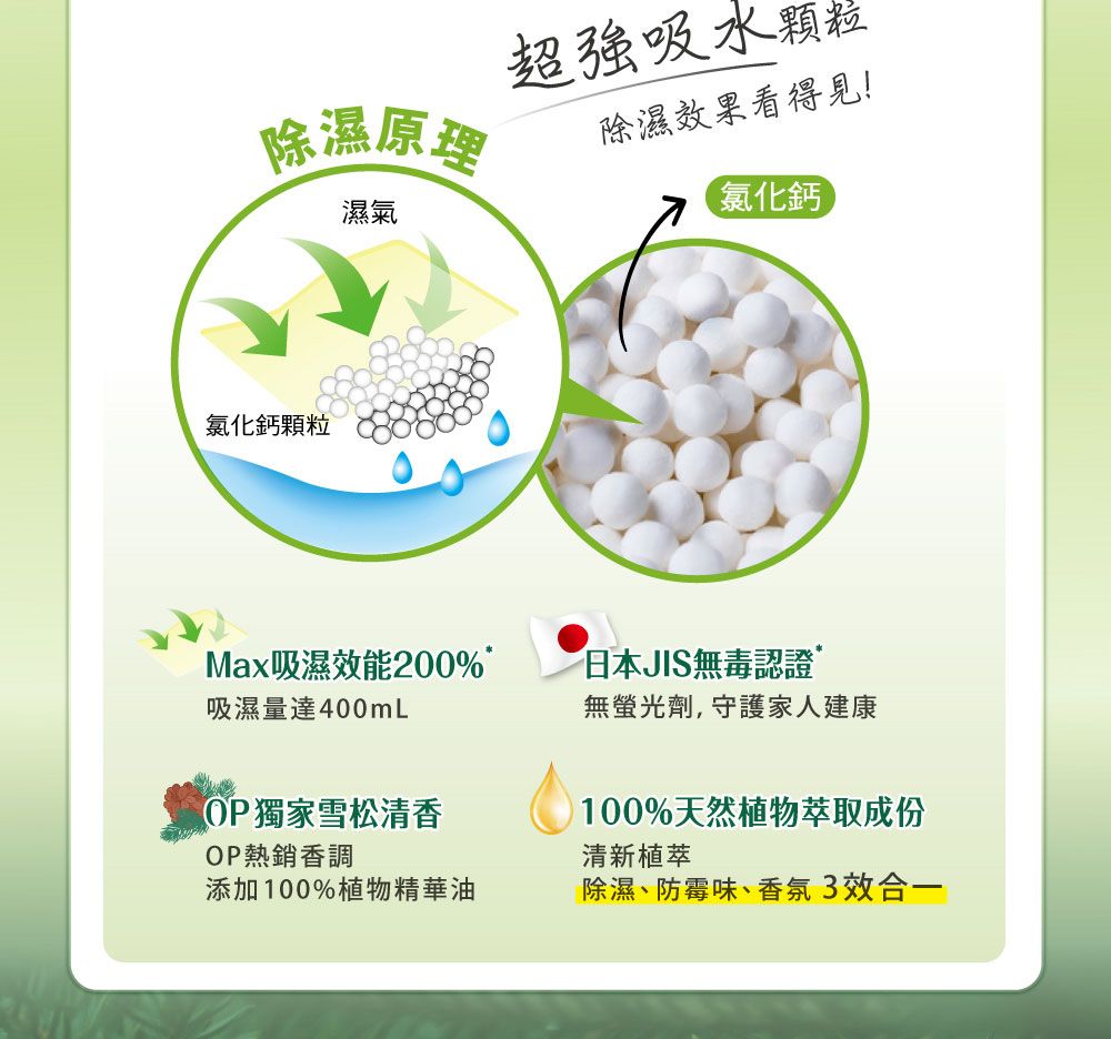 除濕原理濕氣氯化鈣顆粒超強吸水顆粒除濕效果看得見!氯化鈣Max吸濕效能200%日本JIS無毒認證吸濕量達400mL無螢光劑,守護家人建康獨家雪松清香OP熱銷香調添加100%物精華油100%天然植物萃取成份清新植萃除濕、防霉味、香氛3效合一
