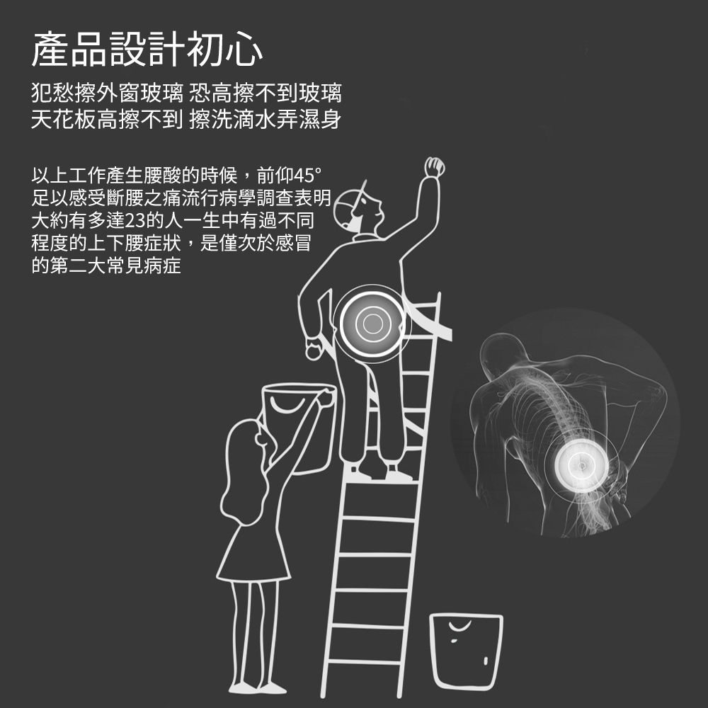 產品設計初心犯愁擦外窗玻璃 恐高擦不到玻璃天花板高擦不到 擦洗滴水弄濕身以上工作產生腰酸的時候,前仰45°足以感受斷腰之痛流行病學調查表明大約有多達23的人一生中有過不同程度的上下腰症狀,是僅次於感冒的第二大常見病症