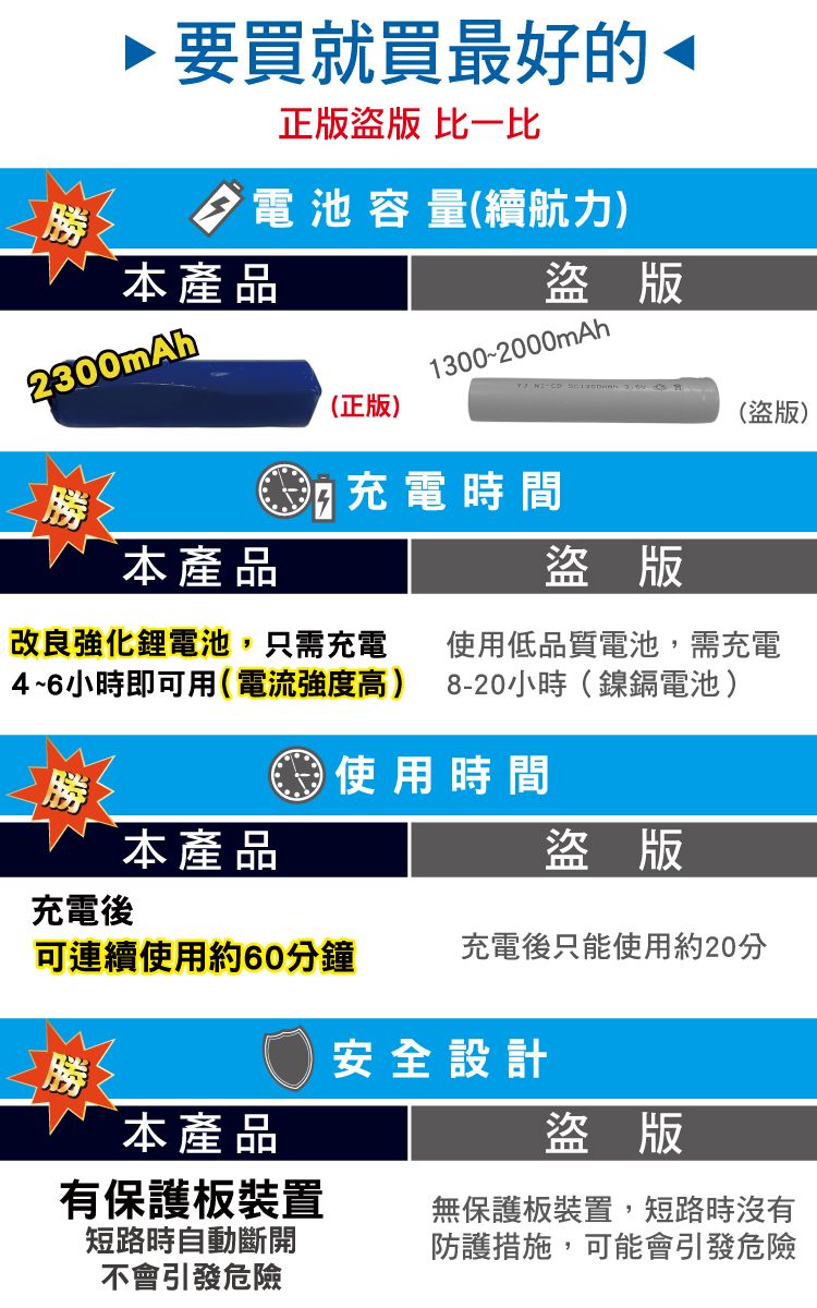 要買就買最好的正版盜版 比一比電 池 容 量(續航力)勝本產品2300mAh盜版1300~2000mAh(正版)充電時間(盗版)本產品盜版改良強化鋰電池,只需充電使用低品質電池,需充電4~6小時即可用(電流強度高)8-20小時(鎳鎘電池)勝使用時間本產品盜版充電後可連續使用約60分鐘充電後只能使用約20分勝T安全設計本產品有保護板裝置短路時自動斷開盜版無保護板裝置,短路時沒有防護措施,可能會引發危險不會引發危險