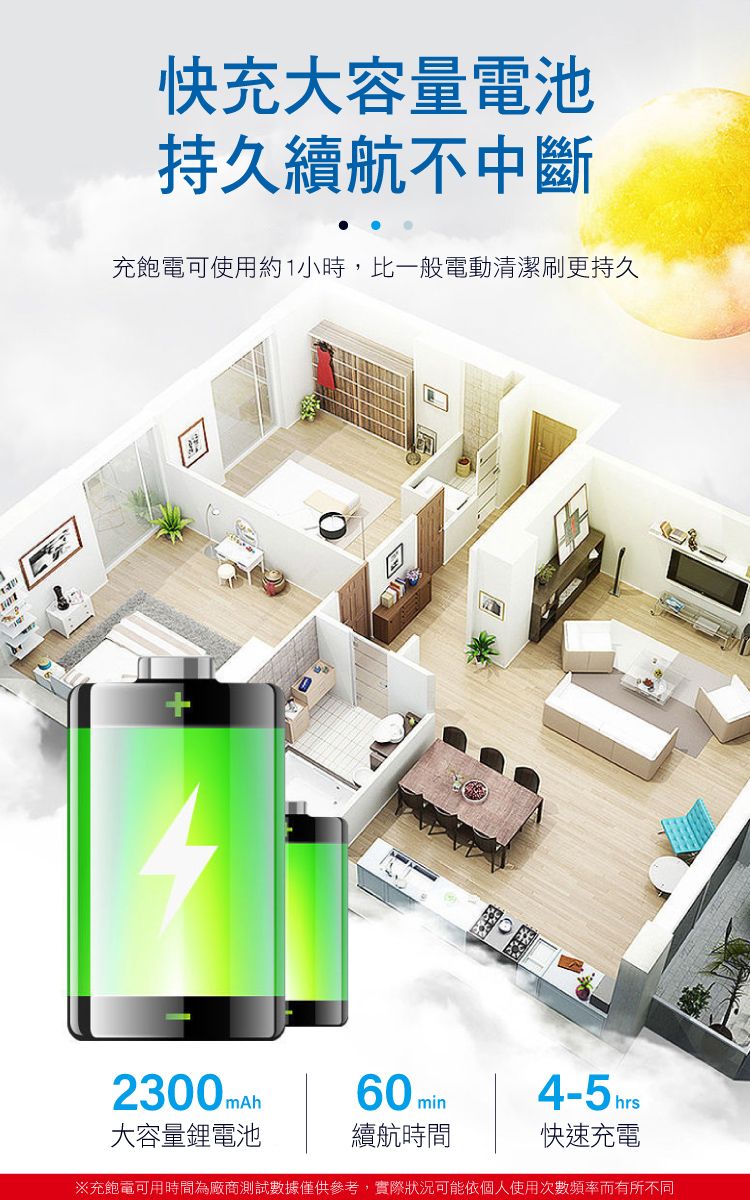 快充大容量電池持久續航不中斷充飽電可使用約1小時,比一般電動清潔刷更持久2300 mAh大容量鋰電池60 min續航時間4-5 hrs快速充電※充飽電可用時間為廠商測試數據僅供參考,實際狀況可能依個人使用次數頻率而有所不同