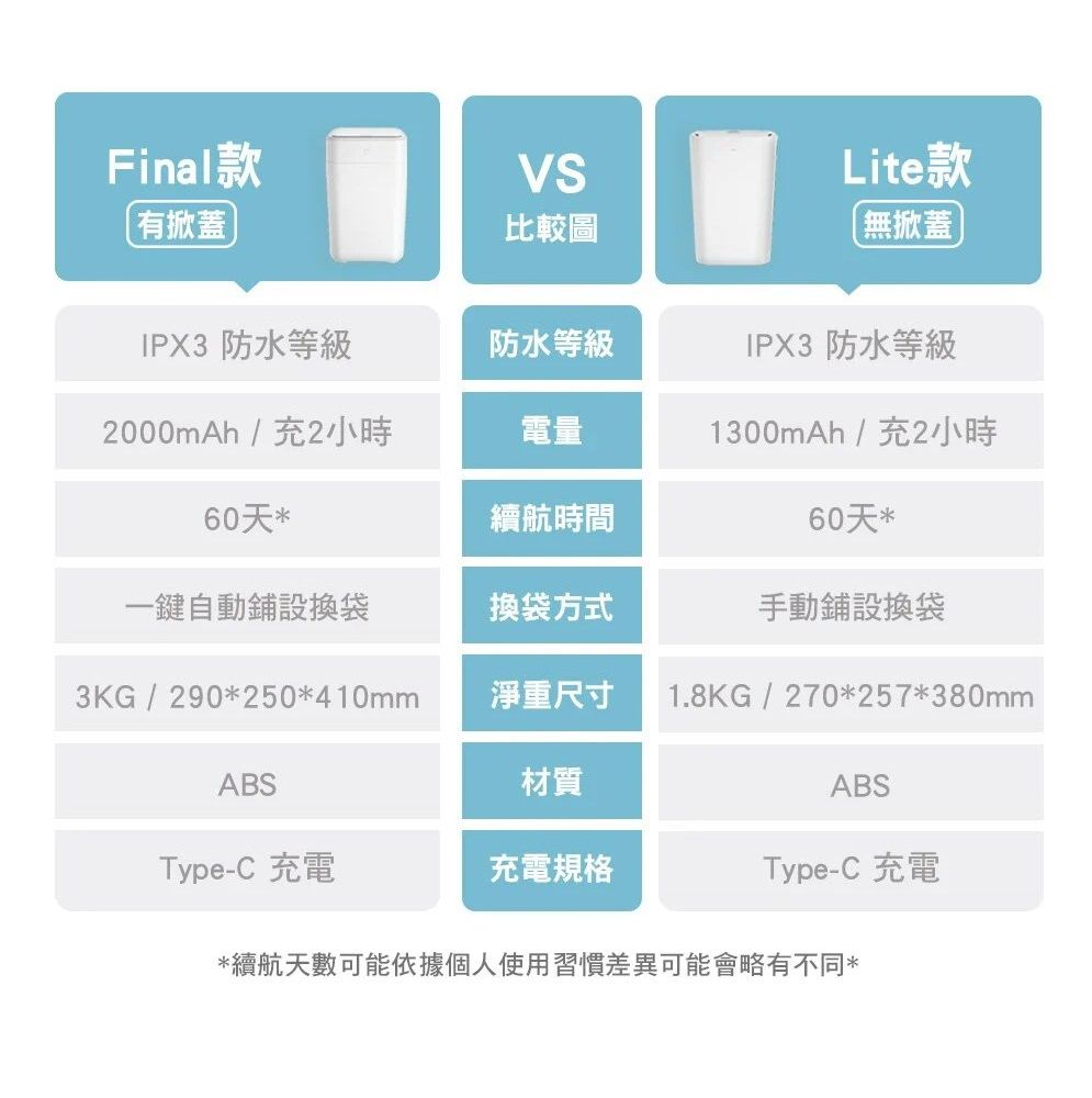 Final款有掀蓋Lite款比較圖無掀蓋IPX3 防水等級防水等級IPX3 防水等級2000mAh/充2小時電量60天*續航時間1300mAh/充2小時60天*一鍵自動鋪設換袋換袋方式手動鋪設換袋3KG / 290*250*410mm淨重尺寸1.8KG/270*257*380mmABS材質Type-C 充電充電規格ABSType-C 充電*續航天數可能依據個人使用習慣差異可能會略有不同*