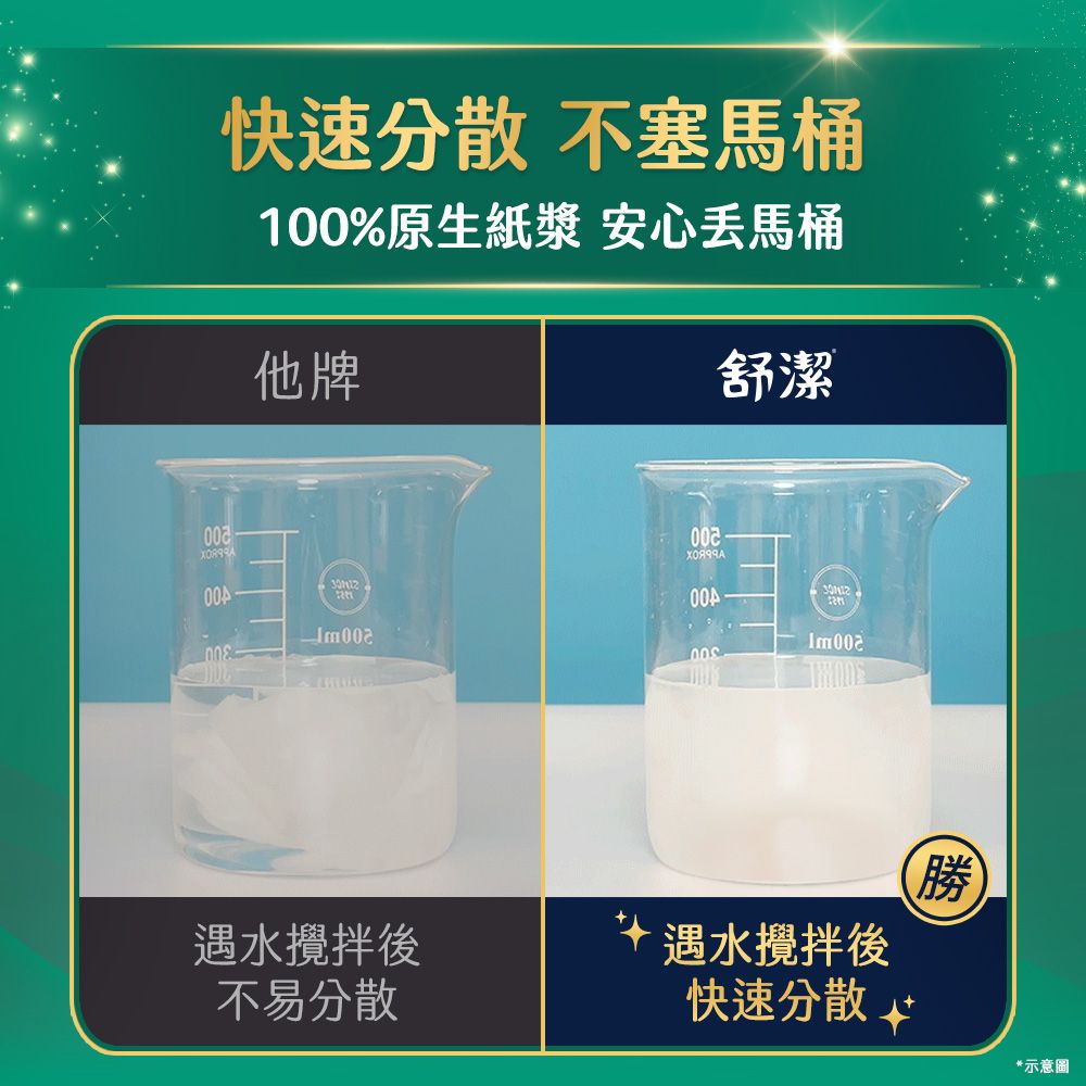 快速分散不塞馬桶100%原生紙漿 安心馬桶他牌舒潔002 002遇水攪拌後不易分散遇水攪拌後快速分散勝*示意圖