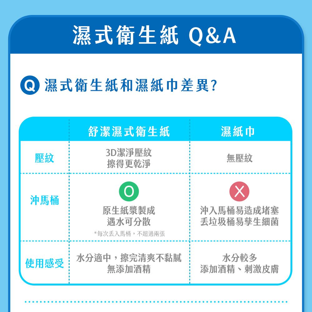 濕式衛生紙 Q&A濕式衛生紙和濕紙巾差異?舒潔濕式衛生紙濕紙巾壓紋3D潔淨壓紋擦得更乾淨無壓紋沖馬桶原生紙漿製成遇水可分散沖入馬桶易造成堵塞丟垃圾桶易孳生細菌*每次丟入馬桶,不超過兩張使用感受水分適中,擦完清爽不黏膩無添加酒精水分較多添加酒精、刺激皮膚