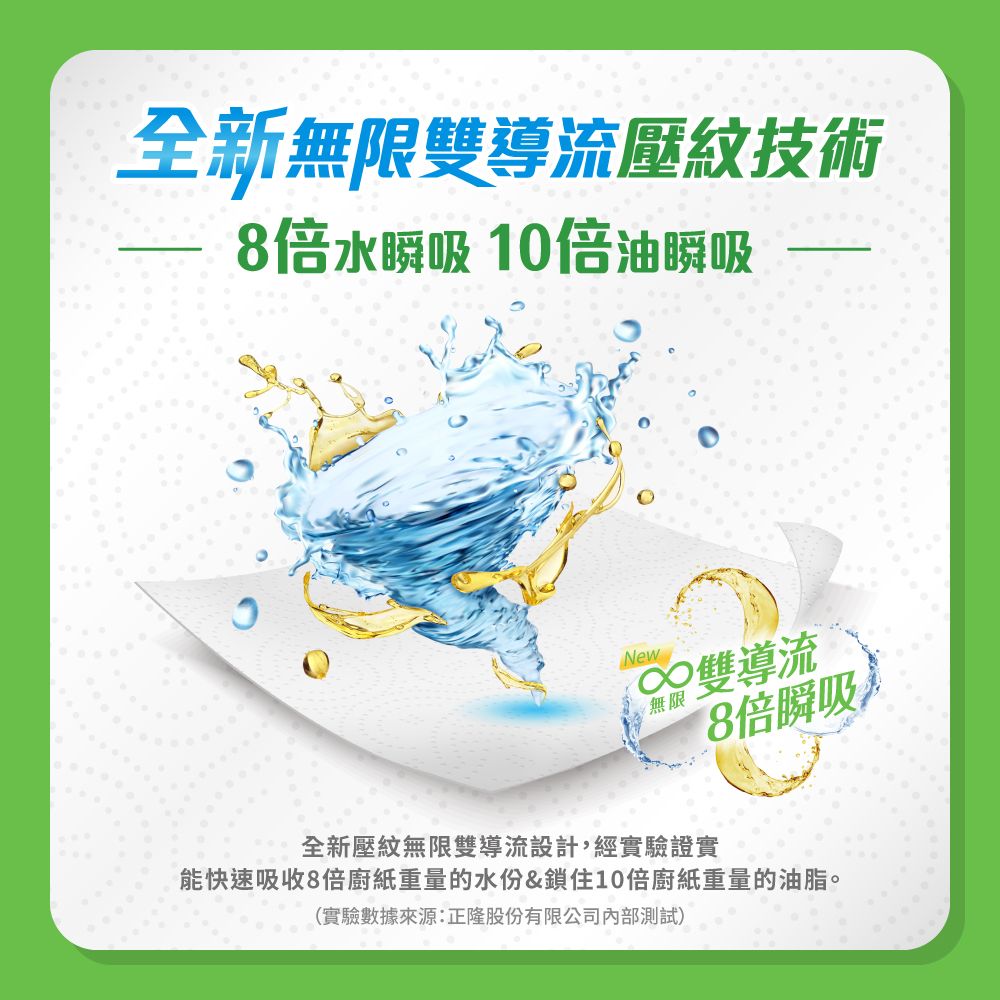 全新無限雙導流壓紋技術8倍水瞬吸 10倍油瞬吸New無限雙導流8倍瞬吸全新壓紋無限雙導流設計,經實驗證實能快速吸收8倍廚紙重量的水份&鎖住10倍廚紙重量的油脂。(實驗數據來源:正隆股份有限公司內部測試)