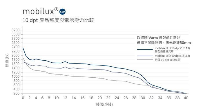 照度(x)320030002800260024002200200018001600140012001000800600400-20010dpt 產品照度與電池壽命比較以德國 Varta 長效鹼性電池連續不間斷照明,測光距離50mmmobilux LED 10 dpt (15113)搭配白色光罩mobilux LED 10 dpt (15113)他牌 10 dpt LED產品0 2 4 6 8 10 12 14 16 18 20 22 24 26 28 30 32 34 36 38 40時間(小時)
