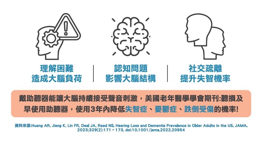 理解困難認知問題社交疏離造成大腦負荷影響大腦結構提升失智機率戴助聽器能讓大腦持續接受聲音刺激美國老年醫學學會期刊:聽損及早使用助聽器使用3降低失智症、憂鬱症、跌倒受傷的機率!資料來源:Huang AR, Jiang K, Lin FR, Deal JA, Reed NS, Hearing Loss and Dementia Prevalence in Older Adults in the US JAMA.2023329(2):171-173. doi:10.1001/jama.2022.20954