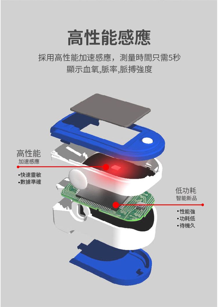 高性能感應採用高性能加速感應,測量時間只需5秒顯示血氧,脈率,脈搏強度高性能加速感應快速靈敏數據準確低功耗智能新品性能強·功耗低·待機久