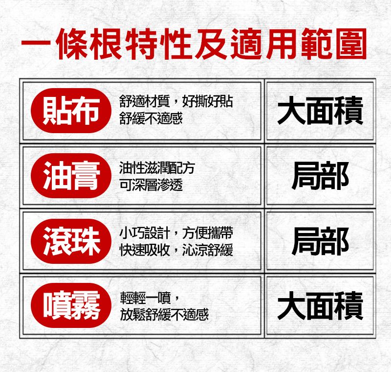 一條根特性及適用範圍貼布舒適材質好好貼舒緩不適感大面積油膏油性滋潤配方可深層滲透局部滾珠 小巧設計,方便攜帶快速吸收,沁涼舒緩局部噴霧輕輕一噴,放鬆舒緩不適感大面積