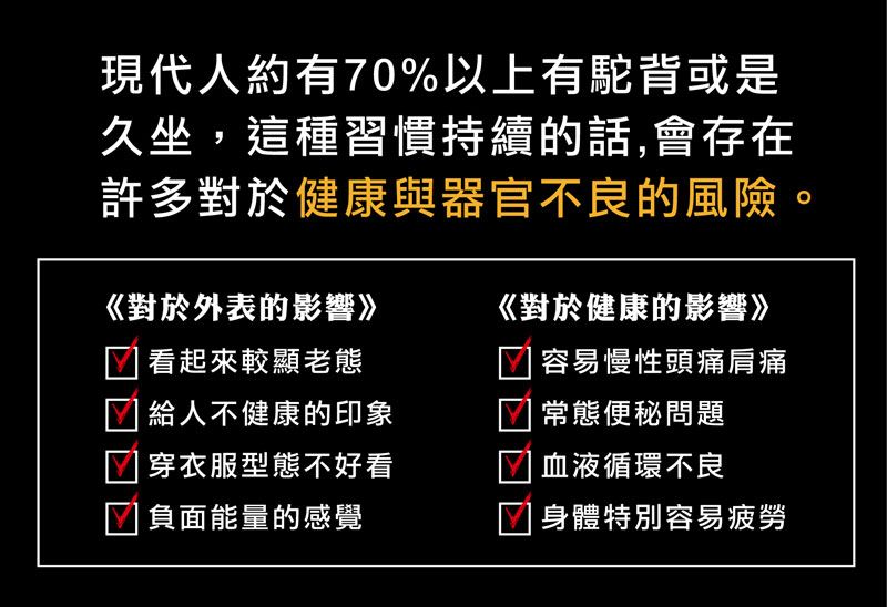 現代人約有70%以上有駝背或是久坐,這種習慣持續的話,會存在許多對於健康與器官不良的風險。《對於外表的影響》看起來較顯老態 給人不健康的印象穿衣服型態不好看負面能量的感覺《對於健康的影響》容易慢性頭痛肩痛常態便秘問題血液循環不良身體特別容易疲勞