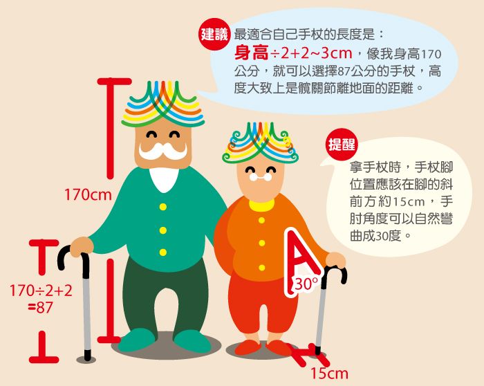 最適合自己手杖的長度是:身高2+2~3cm,像我身高170公分,就可以選擇87公分的手杖,高度大致上是髖關節離地面的距離。170cmA30提醒「拿手杖時,手杖腳位置應該在腳的斜前方約15cm,手角度可以自然彎曲成30度。1702+2=8715cm
