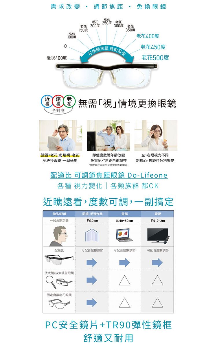 需求改變 調節焦距·免換眼鏡老花老花 250度 老花老花 200度300度老花150度350度老花100度老花400度0可調節焦距 自由自在老花450度近視400度老花500度近遠 無需視」情境更換眼鏡視全對應近視+老花 或還視+老花免更換眼鏡,一副通用即使改變免重配焦距自由調整*度數需在本商品可調整焦距範圍內。左、右眼視力不同別擔心,焦距可分別調整配比 可調節焦距眼鏡 Do-Lifeone各種 視力變化|各類族群 都OK近瞧遠看,度數可調,一副搞定物品/距離閱讀、手邊作業電腦電視一般焦點距離約30cm約40~50cm約1.2~2m配適比可配合度數調節可配合度數調節可配合度數調節放大鏡/放大鏡型眼鏡固定度數老花眼鏡PC安全鏡片+TR90彈性鏡框舒適又耐用
