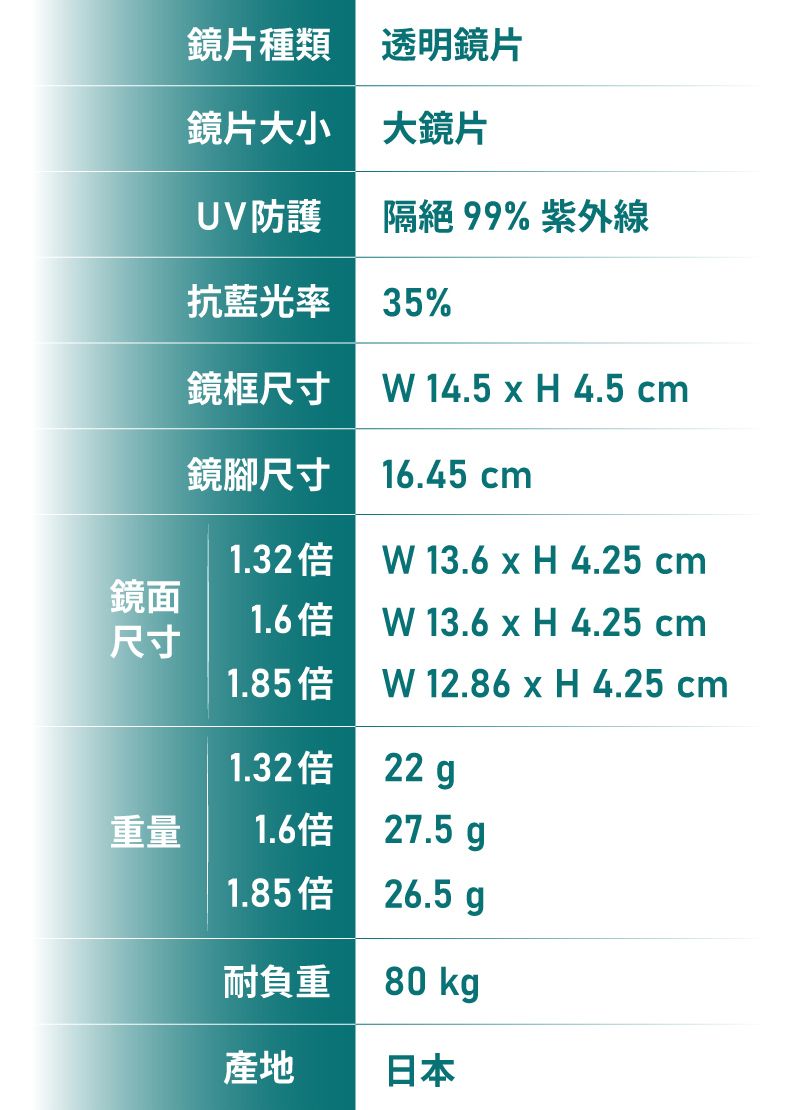 鏡片種類 透明鏡片鏡片大小 大鏡片UV防護隔絕99% 紫外線抗藍光率%鏡框尺寸 14.5  H 4.5 cm鏡腳尺寸16.45 cm1.32倍 13.6 x H 4.25 cm鏡面1.6倍W 13.6 x H 4.25 cm尺寸1.85倍W 12.86 x H 4.25 cm1.32倍22g重量1.6倍27.5g1.85倍26.5g耐負重80 kg產地日本