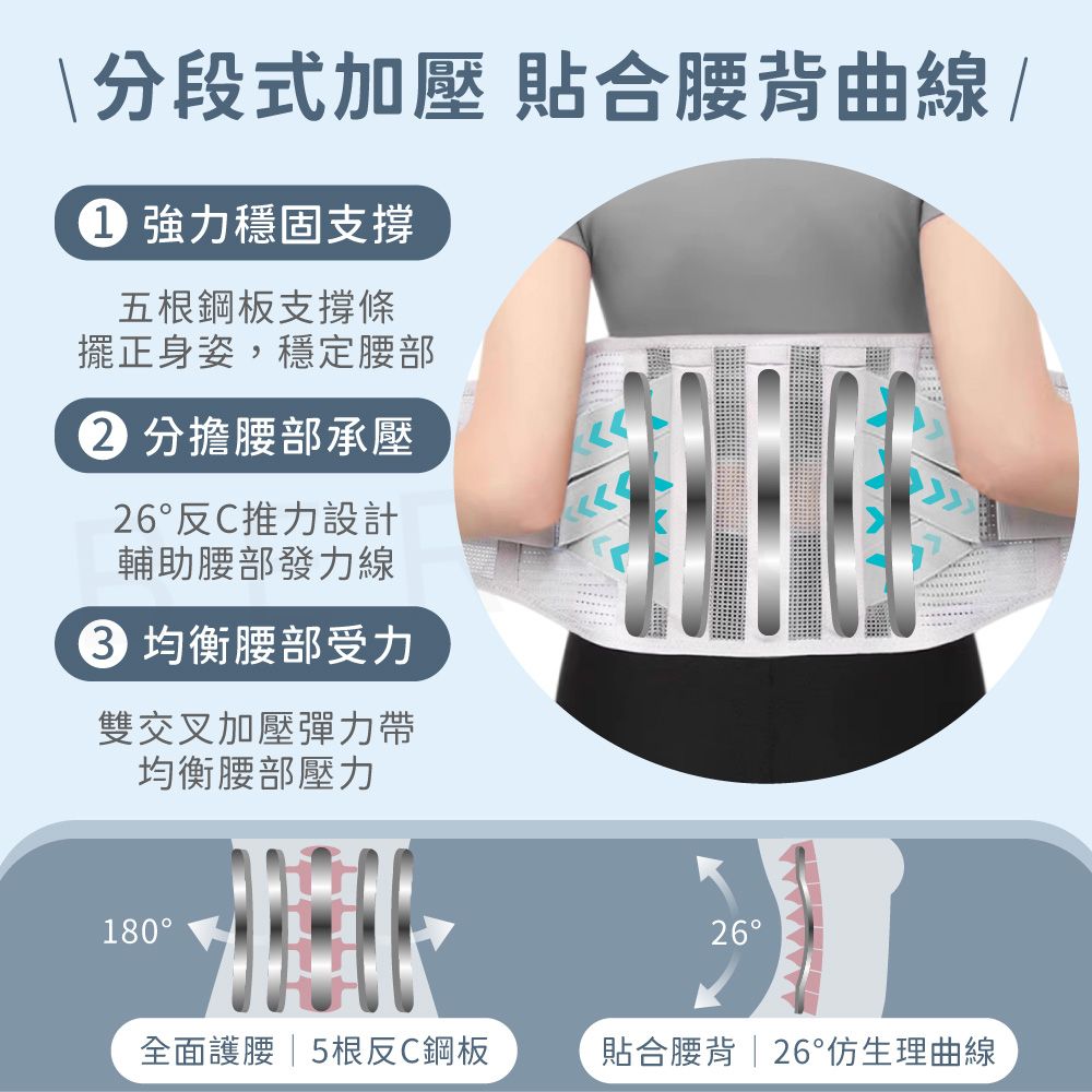 式加壓 貼合腰背曲線/ 穩固支撐五根鋼板支撐條擺正身姿,穩定腰部 分擔腰部承壓26反C推力設計輔助腰部發力線 均衡腰部受力雙交叉加壓彈力帶均衡腰部壓力18026°全面護腰5根反C鋼板貼合腰背| 26°仿生理曲線