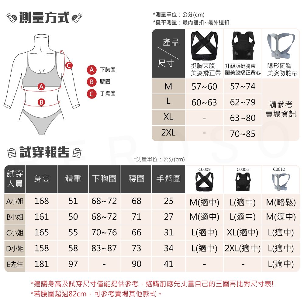 測量方式*測量單位:公分(cm)*攤平測量:最裡扣最外邊扣產品尺寸 下胸圍挺胸腹美姿矯正帶升級版挺胸束腹美姿矯正背心隱形挺胸美姿防駝帶 腰圍M57605774 手臂圍L請參考XL賣場資訊2XL 試穿報告 食*測量單位:公分(cm)C0006C0012試穿身高 體重 下胸圍腰圍 手臂圍人員A小姐 16851 68726825M(適中)L(適中)M(略鬆)B小姐 1615068~727127M(適中)L(適中)M(適中)C小姐 165556631L(適中)XL(適中)L(適中)D小姐 1585883-877334L(適中) 2XL(適中)L(適中)先生 181979041L(適中)*建議身高及試穿尺寸僅能提供參考,選購前應先丈量自己的三圍再比對尺寸表!*若腰圍超過82cm,可參考賣場其他款式。