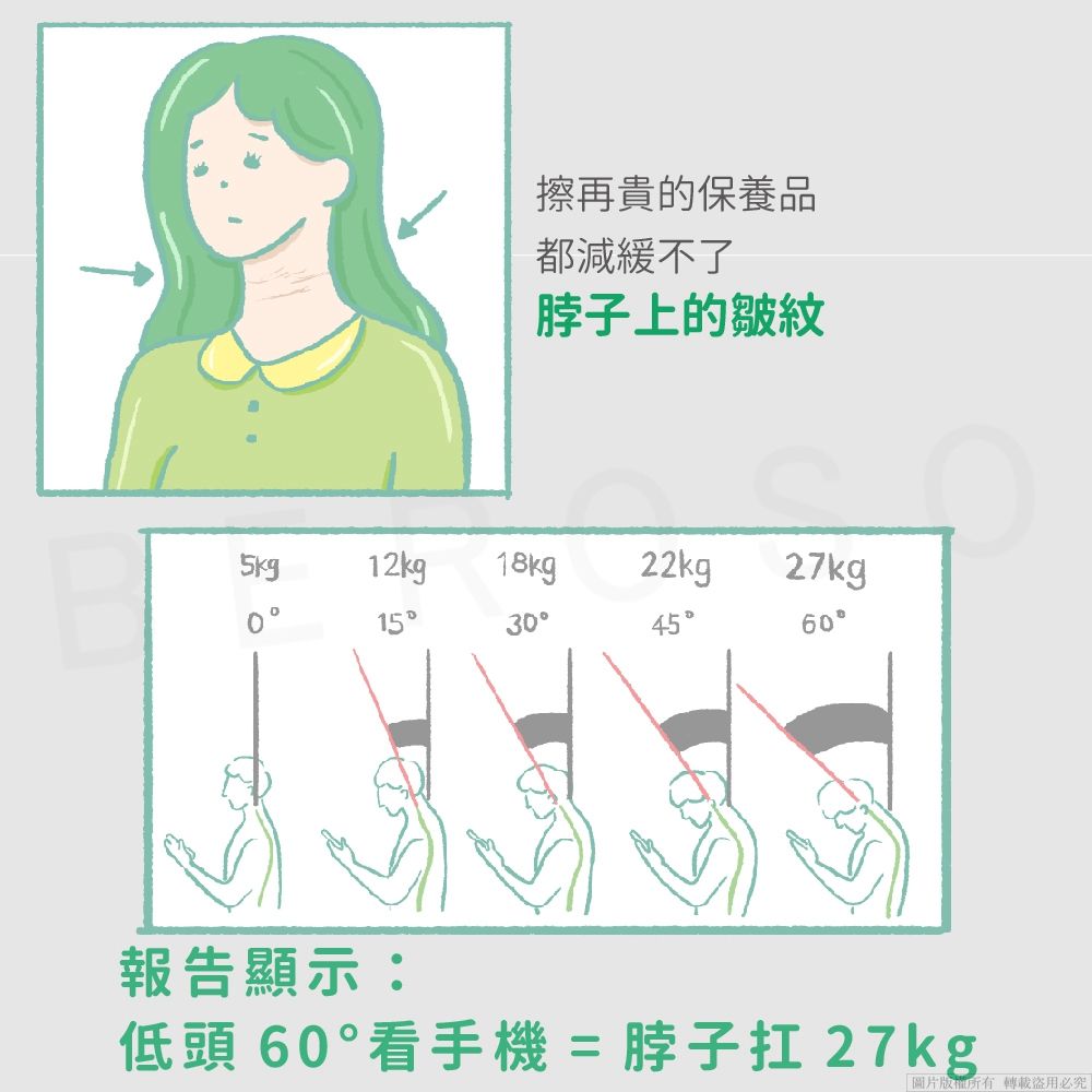 再貴的保養品都減緩不了脖子上的皺紋5kg12kg18kg22kg27kg15304560報告顯示:低頭 60°看手機=脖子扛27kg圖片版權所有轉載盜用必究