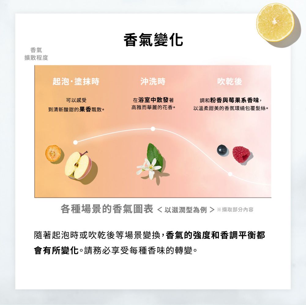 香氣擴散程度香氣變化起泡塗抹時沖洗時吹乾後可以感受到清新酸甜的果香。在浴室中散發著高雅而華麗的花香。調和粉香與莓果系香味,以溫柔甜美的香氛環繞包覆髮絲各種場景的香氣圖表以滋潤型為例  ※擷取部分內容隨著起泡時或吹乾後等場景變換,香氣的強度和香調平衡都會有所變化。請務必享受每種香味的轉變。