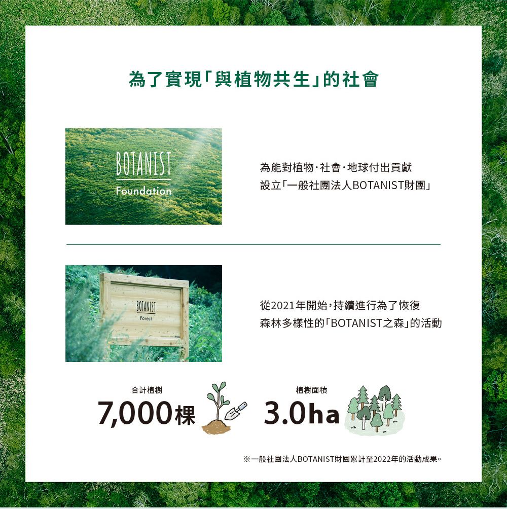 為了實現與植物共生」的社會BOTANIST為能對植物·社會·地球付出貢獻設立「一般社團法人BOTANIST財團」FoundationBOTANIST從2021年開始,持續進行為了恢復Forest森林多樣性的「BOTANIST之森」的活動合計植樹7,000植樹面積3.0ha※一般社團法人BOTANIST財團累計至2022年的活動成果。