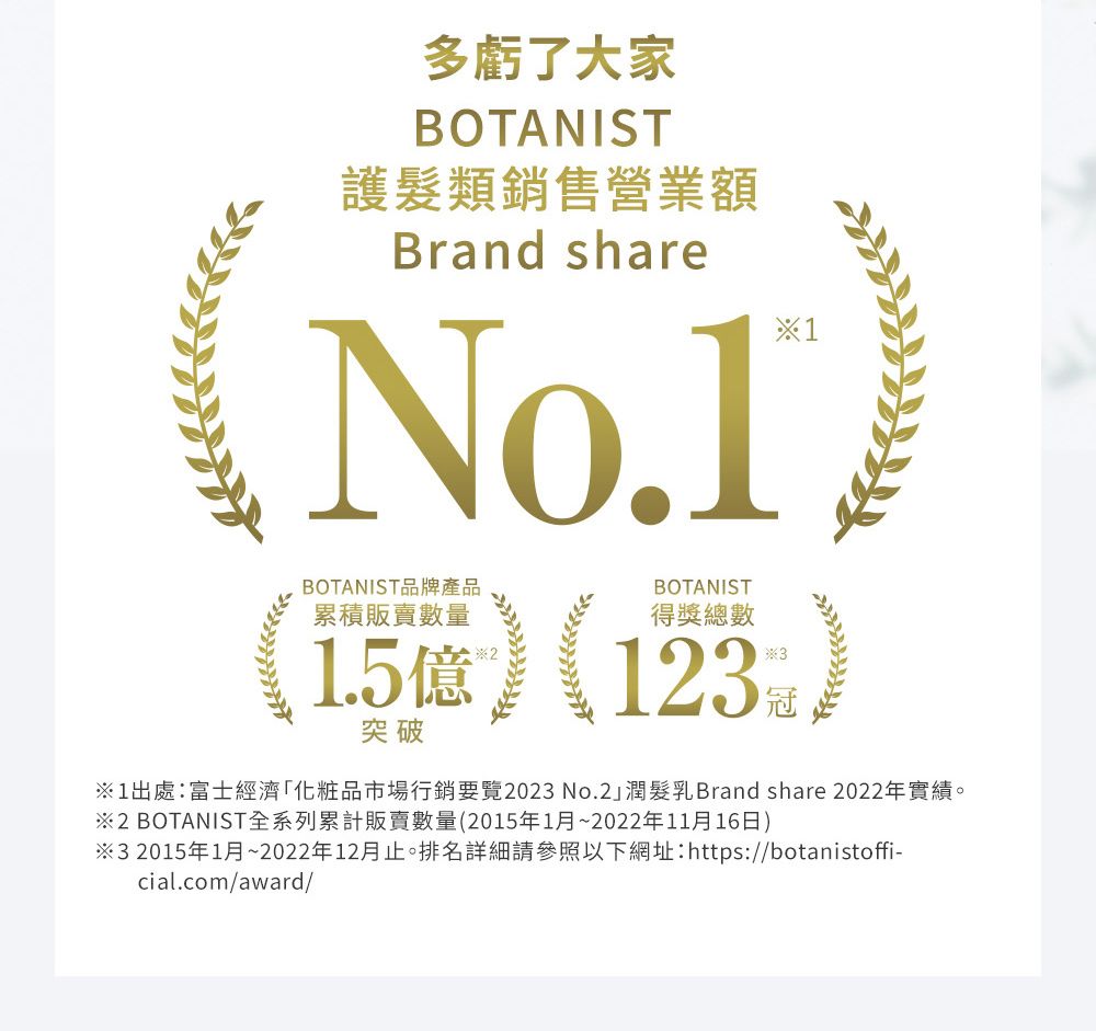 多虧了大家BOTANIST護髮類銷售營業額Brand shareNo.1BOTANIST品牌產品累積販賣數量2BOTANIST 1.5億突破31※1出處:富士經濟「化粧品市場行銷要覽2023 No.2潤髮乳 Brand share 2022年實績。※2 BOTANIST全系列累計販賣數量(2015年1月~2022年11月16日)※3 2015年1月~2022年12月止。排名詳細請參照以下網址: https://botanistoffi-cial.com/award/
