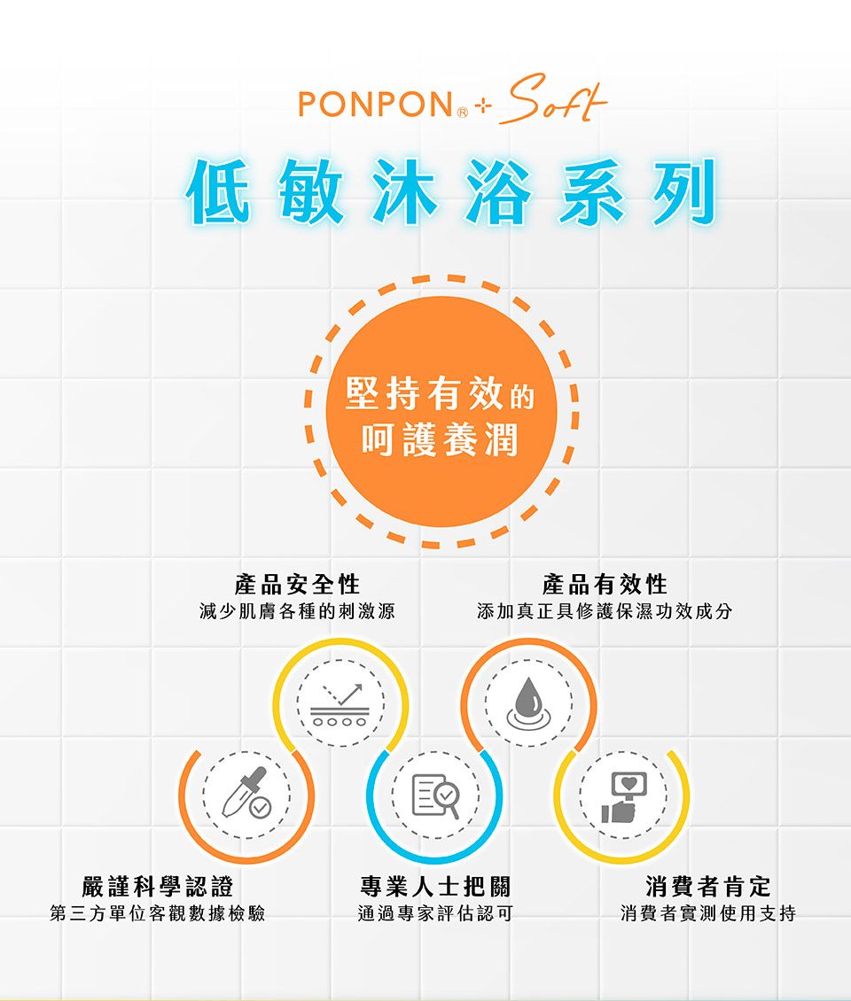 PONPON Soft低敏沐浴系列堅持有效的呵護養潤產品安全性產品有效性減少肌膚各種的刺激源添加真正具修護保濕功效成分嚴謹科學認證第三方單位客觀數據檢驗專業人士把關通過專家評估認可消費者肯定消費者實測使用支持