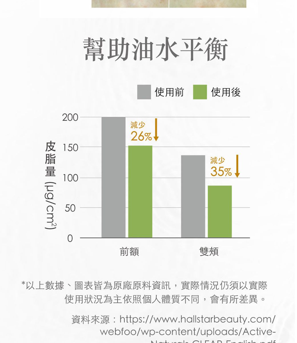 幫助油水平衡20減少皮 11005050 /cm使用前使用後26減少35%0前額雙頰*以上數據、圖表皆為原廠原料資訊,實際情況仍須以實際使用狀況為主依照個人體質不同,會有所差異。資料來源:https://www.hallstarbeauty.com/webfoo/wp-content/uploads/Active-