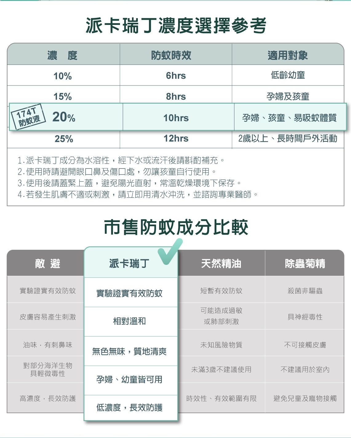 濃度10%派卡瑞丁濃度選擇參考防時效6hrs適用對象低齡幼童孕婦及孩童15%174T防蚊液  20%25%8hrs10hrs孕婦、孩童、易吸蚊體質12hrs1.派卡瑞丁成分為水溶性,經下水或流汗後請斟酌補充。2.使用時請避開眼口鼻及傷口處,勿讓孩童自行使用。3.使用後請蓋緊上蓋,避免陽光直射,常溫乾燥環境下保存。2歲以上、長時間戶外活動4.若發生肌膚不適或刺激,請立即用清水沖洗,並諮詢專業醫師。市售防蚊成分比較敵避派卡瑞丁天然精油除蟲菊精實驗證實有效防蚊實驗證實有效防蚊短暫有效防蚊殺菌非驅蟲皮膚容易產生刺激相對溫和可能造成過敏或肺部刺激具神經毒性油味,有刺鼻味未知風險物質不可接觸皮膚無色無味,質地清爽對部分海洋生物具輕微毒性未滿3歲不建議使用不建議用於室內孕婦、幼童皆可用高濃度,長效防護時效性、有效範圍有限避免兒童及寵物接觸低濃度,長效防護