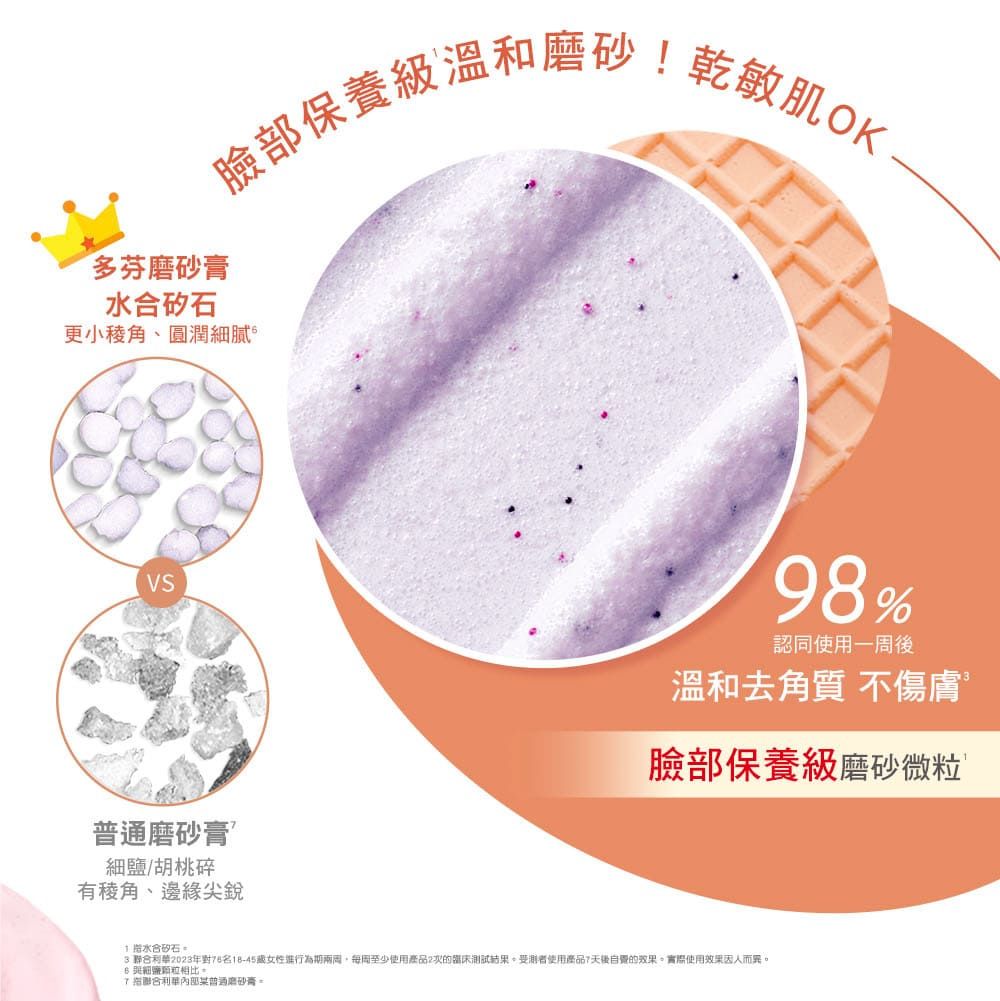 臉部保養級溫和磨砂!乾敏肌OK多芬矽石更小稜角、圓潤細膩VS磨砂膏細鹽/胡桃碎有稜角、邊緣尖銳98認同使用一周後溫和去角質 不傷膚臉部保養級磨砂微粒水合矽石 2023年對18-45女性進行為期至少使用產品2次的臨床結果測者使用產品天後的。實際使用效果因人而異。 細鹽粒相比。7聯合利華普通磨砂膏