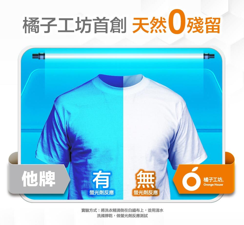 橘子工坊首創 天然殘留他牌有 無橘子工坊。Orange House劑反應螢光劑反應實驗方式:將洗衣精滴倒在白織布上,並用清水洗滌乾,做螢光劑反應測試