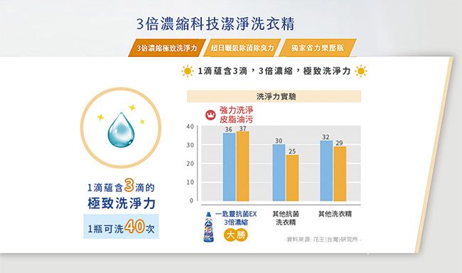 倍濃縮科技潔淨洗衣精3倍濃縮極致力 除菌除臭力獨家省力樂壓瓶1滴蘊含3滴,3倍濃縮,極致洗淨力強力洗淨洗淨力實驗皮脂油污36 37323293025201滴蘊含3滴的10極致洗淨力1瓶可洗 400一匙靈抗 菌EX其他抗 菌其他洗衣精3倍濃緒洗衣精大勝-資料來源:花王(台灣)研究所。