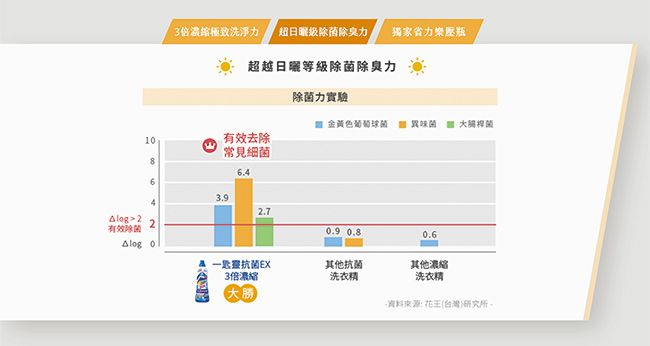 3倍極致洗淨力 日級除除臭力 獨家省力樂壓瓶超越日曬等級除菌除臭力除菌力實驗金黃色葡萄球菌 異味菌 1有效去除常見細菌Alog 2有效除菌20.9 0.8Alog 0一靈抗 菌EX其他抗 菌其他濃縮倍濃縮洗衣精洗衣精大肠-資料來源花王(台灣)研究所