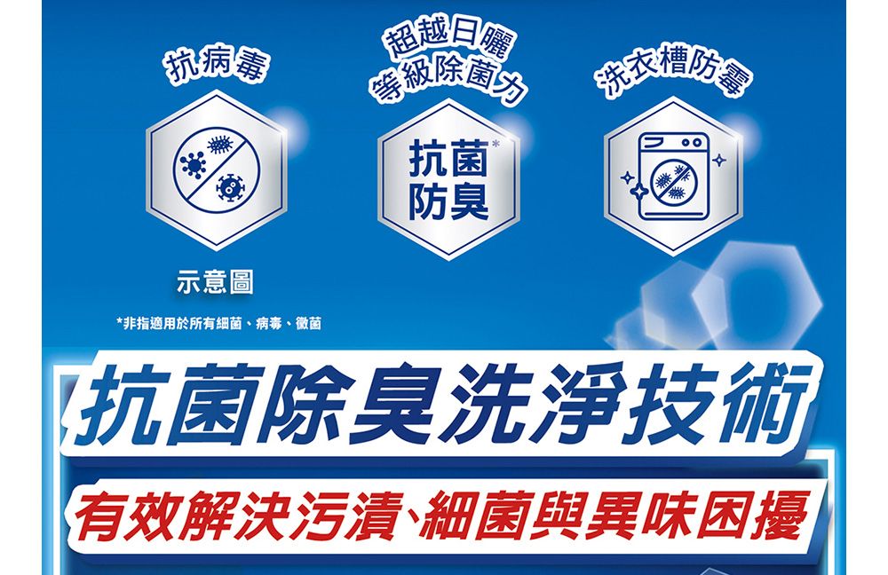 抗 病 毒超越除菌抗 菌防臭示意圖*非指適用於所有細 菌、病毒、黴菌抗菌除臭洗淨技術有效解決污漬、細 菌與異味困擾