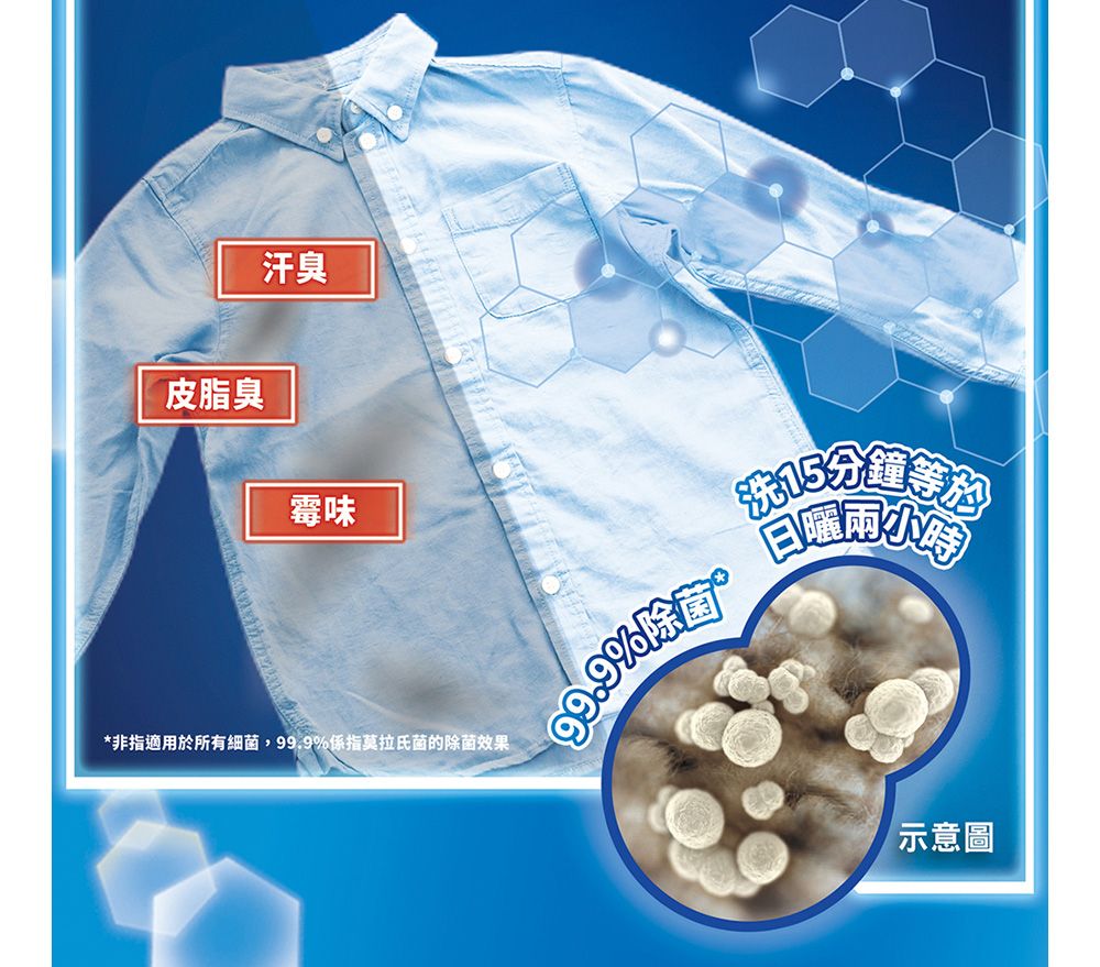 汗臭皮脂臭霉味*非指適用於所有細 菌,99.9%係指莫拉氏菌的除菌效果99.9%等示意圖