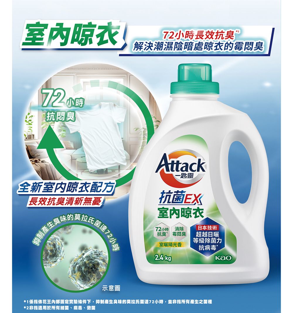 室內晾衣!小時長效抗臭解決潮濕陰暗處晾衣的霉臭抗臭全新室内晾衣配方長效抗臭清新無憂抑 制產生臭72小時Attack一匙靈抗 菌EX室內晾衣日本技術72小時 消除抗臭 霉臭室曬陽光香超越日曬等級除菌力抗 病 毒2.4kgKao示意圖*1係指依花王内部固定實驗條件下,抑 制產生臭味的莫拉氏菌達72小時,並非指所有產生之菌種*2非指適用於所有細 菌、病毒、黴菌