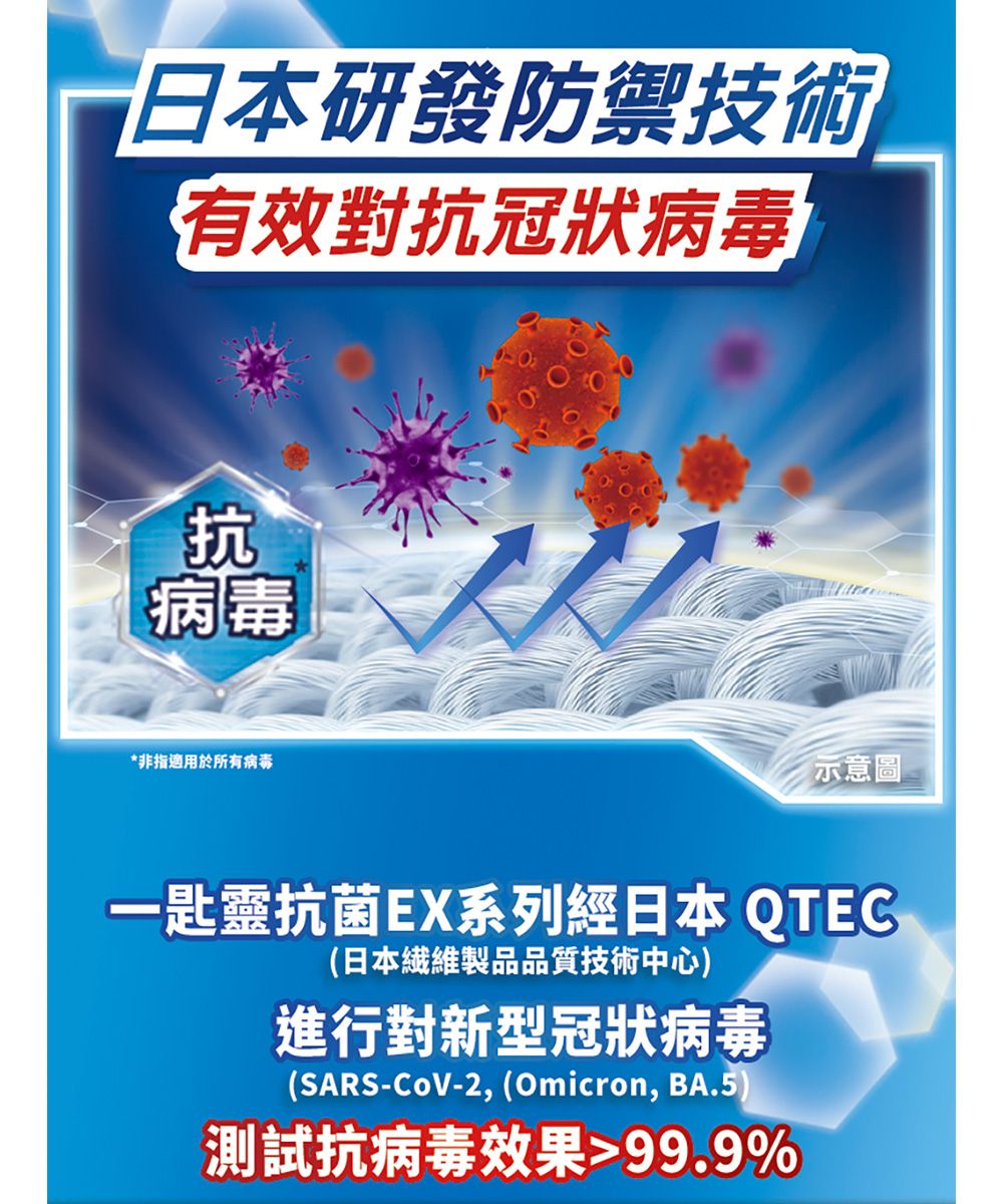 日本研發防禦技術有效對抗冠狀病毒抗病毒*非指適用於所有病毒示意圖一匙靈抗菌EX系列經日本 QTEC(日本繊維製品品質技術中心)進行對新型冠狀病毒(SARS-CoV-2, (Omicron, BA.5)抗病毒效果99.9%