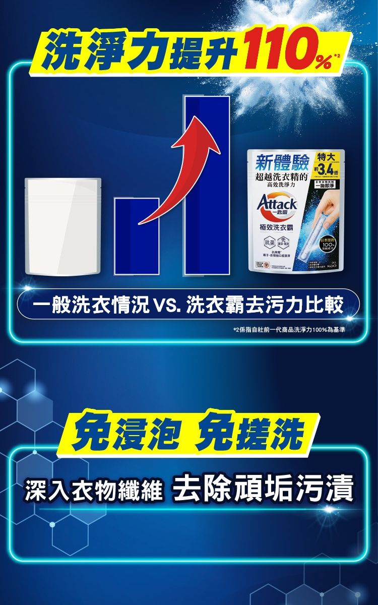 洗淨力提升110 新體驗超越洗衣精的高效洗淨力Attack一匙靈特大一即淨極效洗衣霸100一般洗衣情況VS. 洗衣霸去污力比較*2係指自社前一代商品洗淨力100%為基準「免浸泡 免搓洗深入衣物纖維 去除頑垢污漬