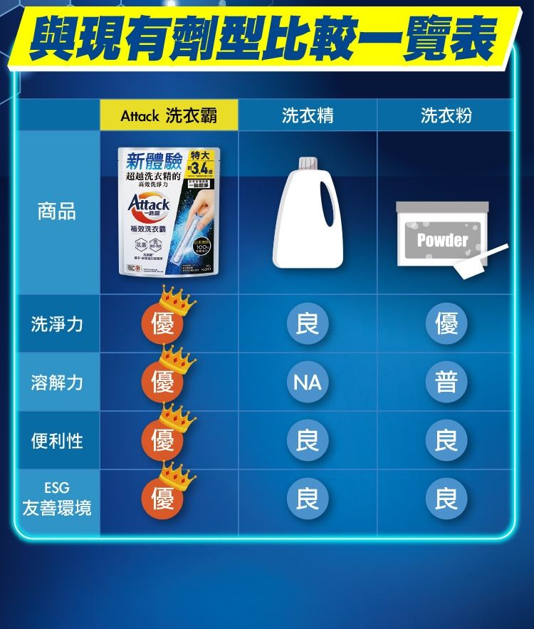 與現有劑型比較一覽表Attack 衣霸洗衣精洗衣粉特大新體驗 超越洗衣精的高效洗力Attack商品極效洗衣霸100Powder洗淨力優良優溶解力 優NA普便利性優良良ESG友善環境優良良