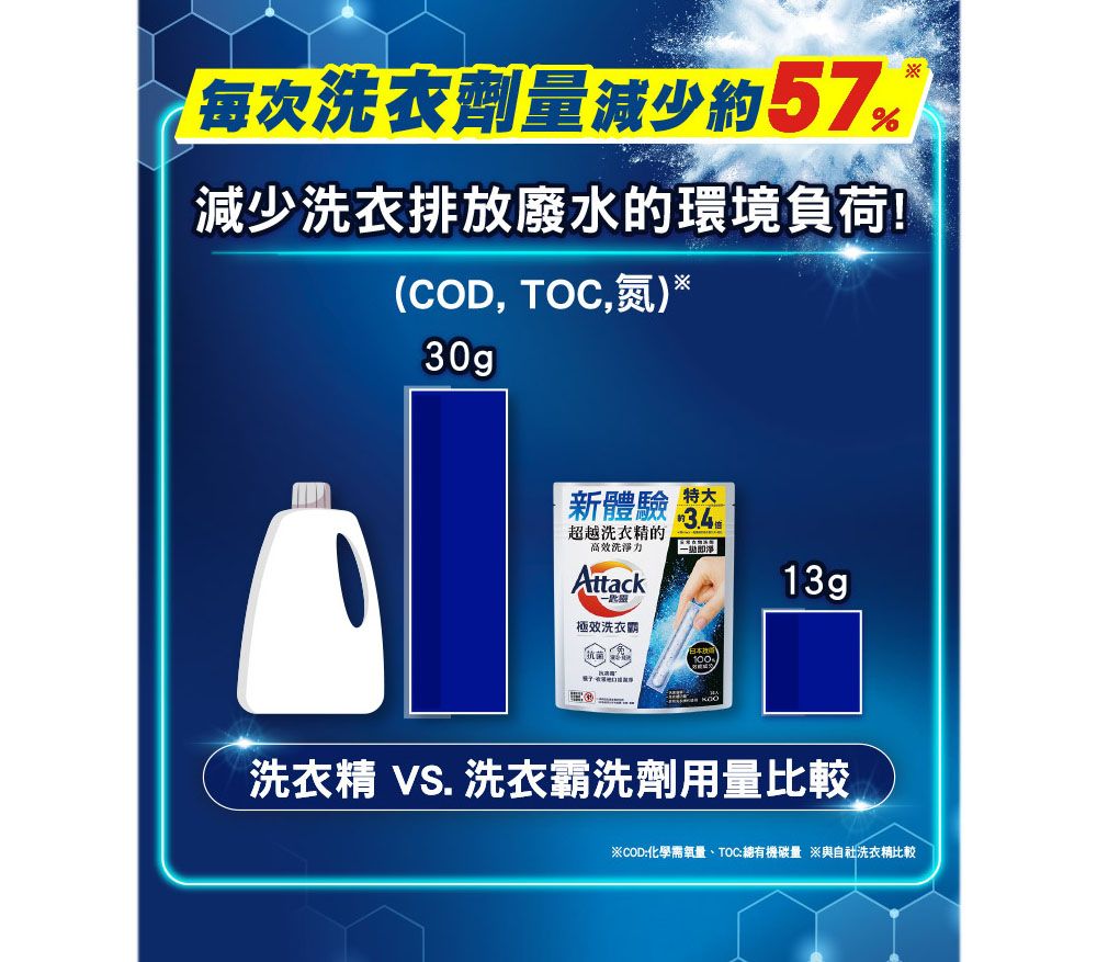 每次洗衣劑量減少約57減少洗衣排放廢水的環境負荷!(COD, ,氮)*30g新體驗特大超越洗衣精的3.4高效力Attack靈效洗衣10013g洗衣精 VS. 洗衣霸洗劑用量比較※COD:化學需氧量:總有機碳量 ※與自社洗衣精比較