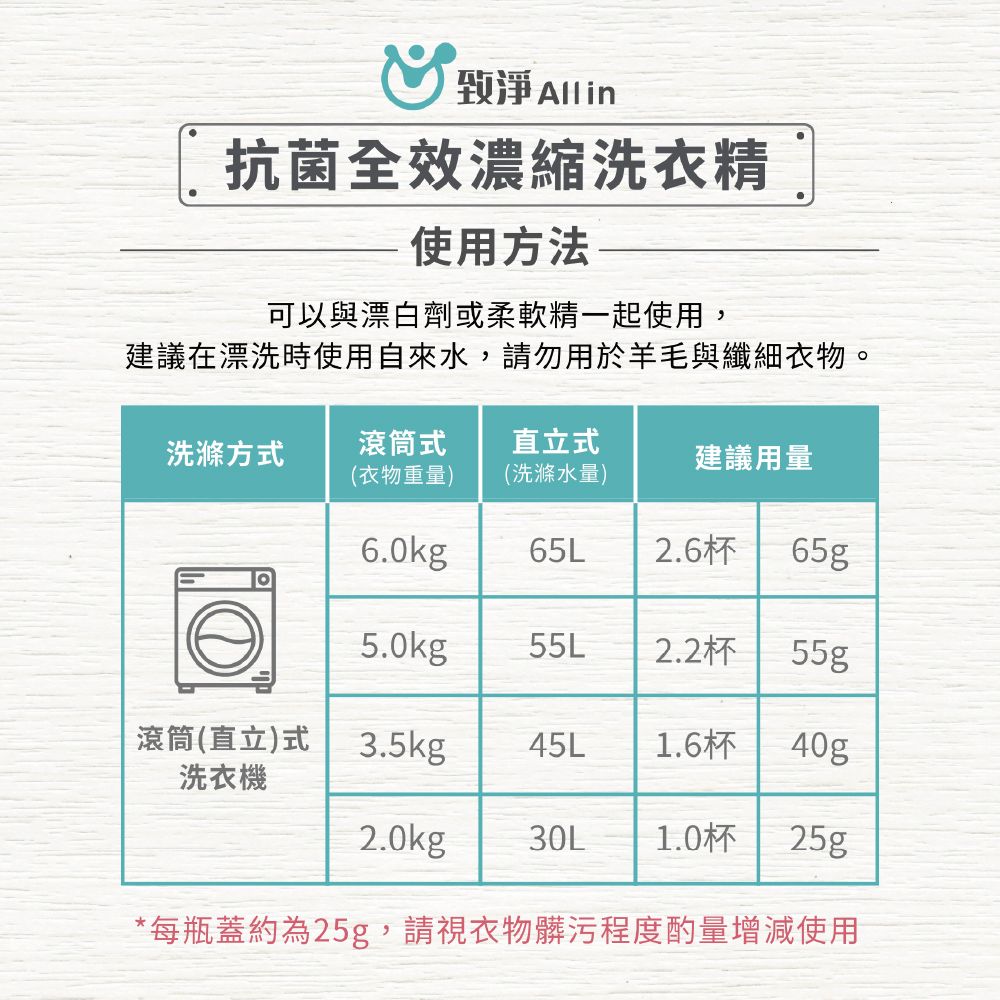 抗菌全效濃縮洗衣精使用方法可以與漂白劑或柔軟精一起使用,建議在漂洗時使用自來水,請勿用於羊毛與纖細衣物。洗滌方式滾筒式直立式建議用量(衣物重量)(洗滌水量)6.0kg65L2.6杯65g5.0kg55L2.2杯55g滾筒(直立式3.5kg45L1.6杯40g洗衣機2.0kg30L1.0杯25g*每瓶蓋約為25g,請視衣物髒污程度酌量增減使用