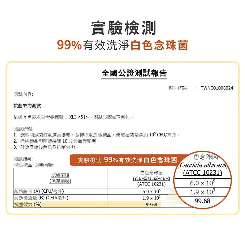 實驗檢測99%有效洗淨白色念珠菌全國公證測試報告報告號碼 : TWNC008024測試內容:抗菌效力測試依據客戶要求參考美國 XLI51,測試步驟如下所述測試步驟:1. 調整測試菌液至適當濃度,並接種至送檢樣品,使起始菌達 10 CFU/毫升。2. 送檢樣品與菌液接觸10分鐘進行反應。3. 計算反應後菌量及抗菌效力。測試結果:實驗檢測 99%有效洗淨白色念珠菌測試樣品:透明膠狀試驗菌種(保存編號)起始菌量(A) (CFU/毫升)反應後菌量(B)(CFU/毫升)抗菌效力(%)白色念珠菌(Candida albicans)(ATCC 10231)6.0  1051.9  10399.68白色念珠菌Candida albicans(ATCC 10231)6.0  1051.9 x 10399.68