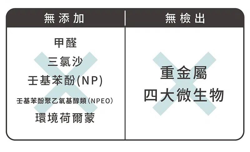 無添加甲醛三氯沙無檢出(NP)聚乙氧基醇類(NPEO)環境荷爾蒙重金屬四大微生物