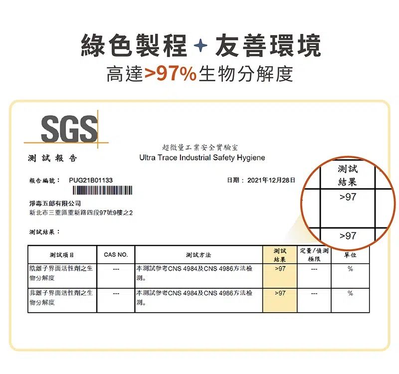 綠色製程+友善環境SGS試報告高達97%生物分解度超微量工業安全實驗室Ultra Trace Industrial Safety Hygiene測試報告編號: PUG21B01133日期:2021年12月28日結果97淨毒五郎有限公司新北市三重區重新路四段97號9樓之2測試結果:97測試項目CAS NO測試方法結果定量/偵測單位極限陰界面活性劑之生物分解度本測試CNS 4984及CNS 4986方法檢測97% 離子界面活性劑之生物分解度本測試參考CNS 4984及CNS 4986方法檢.97