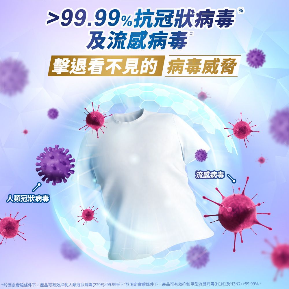 人類冠狀病毒99.99%抗冠狀病毒及流感病毒擊退看不見的 病毒威脅流感病毒*於固定實驗條件下,產品可有效抑制人類冠狀病毒(229E)99.99%。於固定實驗條件下,產品可有效抑制甲型流感病毒(H1N1及H3N2)99.99%。