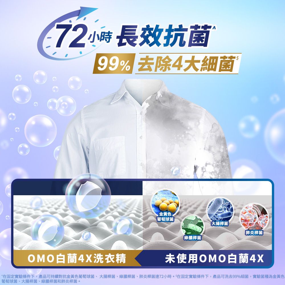 72小時長效抗菌 去除4大細菌金黃色葡萄球菌「綠膿桿菌大腸桿菌肺炎桿菌OMO白蘭4X洗衣精未使用OMO白蘭4X固定實驗條件下,產品可持續對抗金黃色葡萄球菌、大腸桿菌、綠膿桿菌、肺炎桿菌達72小時。在固定實驗條件下,產品可洗去99%細菌,實驗菌種為金黃色葡萄球菌、大腸桿菌、綠膿桿菌和肺炎桿菌。