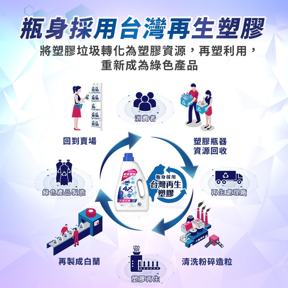 瓶身採用台灣再生塑膠將塑膠垃圾轉化為塑膠資源,再塑利用,重新成為綠色產品消費者回到賣場塑膠瓶器資源回收【細菌瓶身採用14台灣再生綠色產品製造塑膠再生處理廠抗菌抗 再製成白蘭塑膠再生大豐環保清洗粉碎造粒