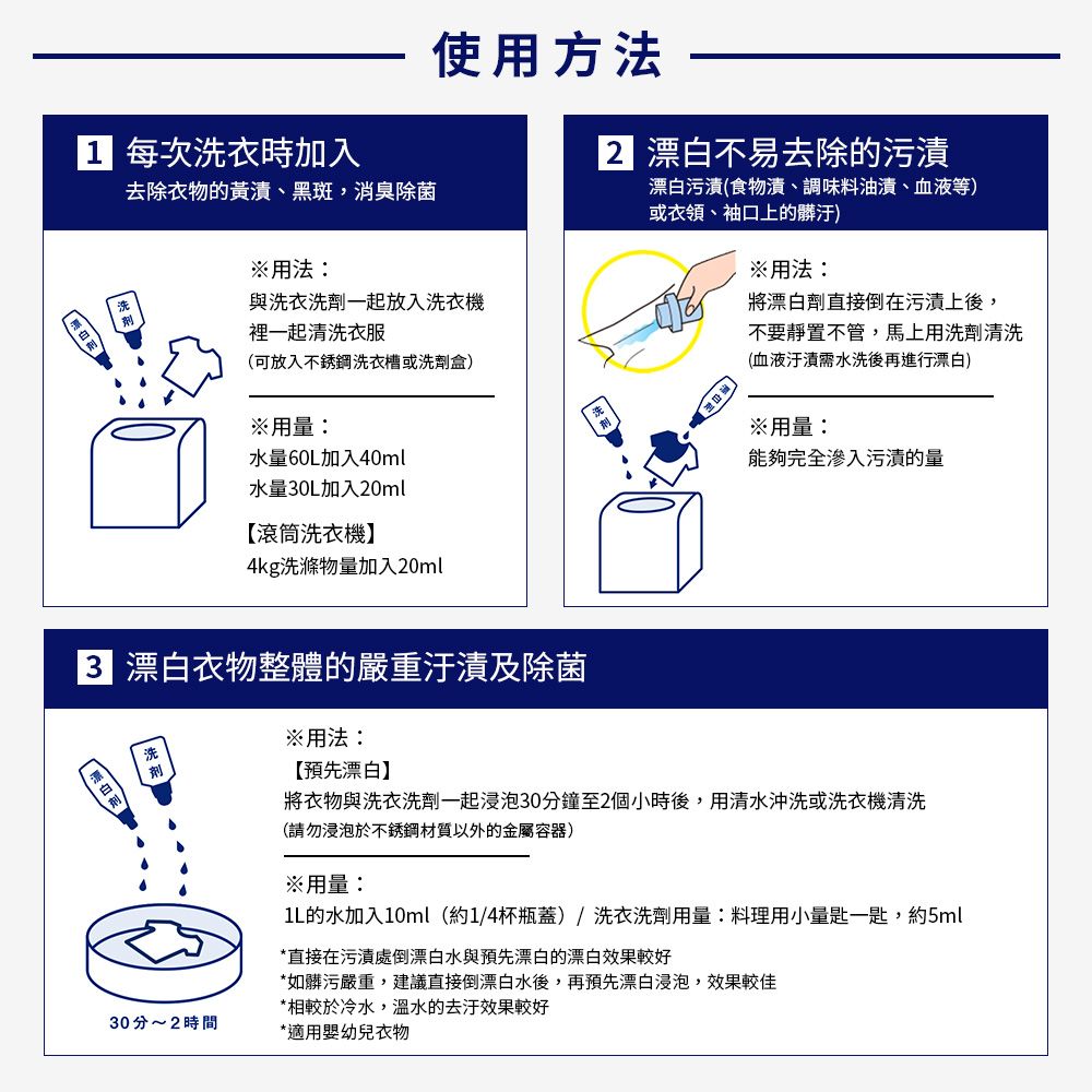 每次洗衣時加入去除衣物的黃、黑斑,消臭除菌用法:使用方法與洗衣洗劑一起放入洗衣機裡一起清洗衣服(可放入不銹鋼洗衣槽或洗劑盒用量:水量60L加入40ml水量0L加入0ml【滾筒洗衣機4kg洗滌物量加入20ml2 不易去除的污漬漂白污漬(食物漬、調味料油漬、血液等)或衣領、袖口上的髒汙)用法:將漂白劑直接倒在污漬上後,不要靜置不管,馬上用洗劑清洗(血液汙漬需水洗後再進行漂白)※用量:能夠完全滲入污漬的量3 漂白衣物整體的嚴重汙漬及除菌洗※用法:【預先漂白】將衣物與洗衣洗劑一起浸泡30分鐘至2個小時後,用清水沖洗或洗衣機清洗(請勿浸泡於不銹鋼材質以外的金屬容器)※用量:1L的水加入10ml(約1/4杯瓶蓋)/洗衣洗劑用量:料理用小量匙一匙,約5ml*直接在污漬處倒漂白水與預先漂白的漂白較好*如髒污嚴重,建議直接倒漂白水後,再預先漂白浸泡,效果較佳*相較於冷水,溫水的效果較好30分~2時間*適用嬰幼兒衣物