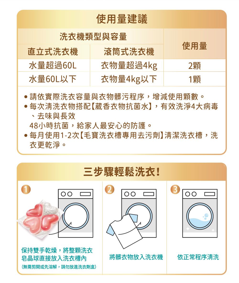 使用量建議洗衣機類型與容量使用量直立式洗衣機滾筒式洗衣機水量超過60L衣物量超過4kg2顆水量60L以下衣物量4kg以下1顆請依實際洗衣容量與衣物髒污程序,增減使用顆數。每次清洗衣物搭配葳香衣物抗菌水】,有效洗淨4大病毒、去味與長效48小時抗菌,給家人最安心的防護。每月使用1-2次【毛寶洗衣槽專用去污劑】清潔洗衣槽,洗衣更乾淨。三步驟輕鬆洗衣!保持雙手乾燥,將整顆洗衣皂晶球直接放入洗衣將髒衣物放入洗衣機依正常程序清洗(無需剪開或先溶解,請勿放進洗衣劑盒)