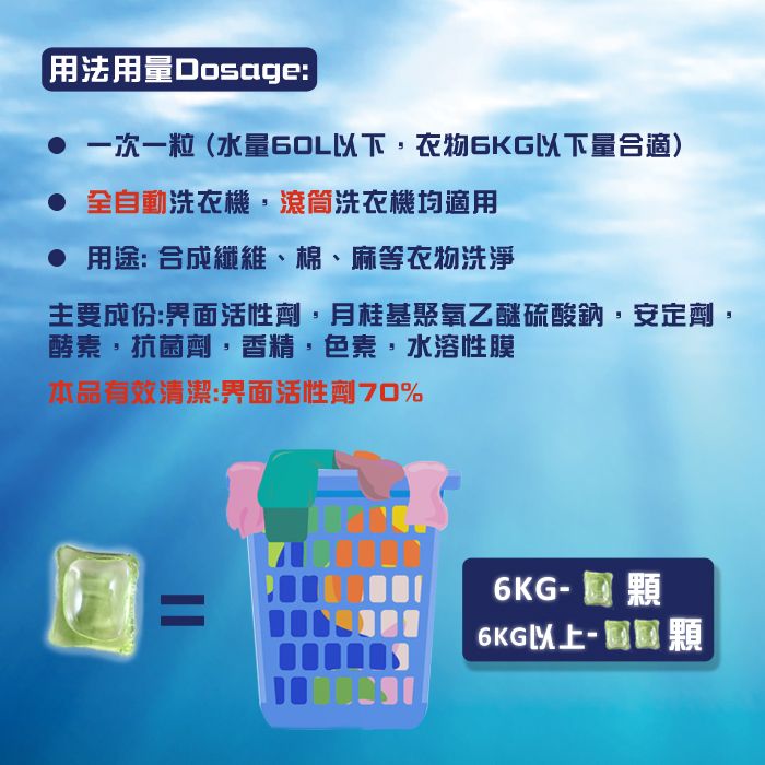 用法用量Dosage:  一次一粒(水量以下,衣物6KG以下量合適) 全自動洗衣機,滾筒洗衣機均適用 用途:合成纖維、棉、麻等衣物洗淨主要成份:界面活性劑,月桂基聚氧乙醚硫酸鈉,安定劑,酵素,抗菌劑,香精,色素,水溶性膜本品有效清潔:界面活性劑70%6KG顆=6KG以上- 顆